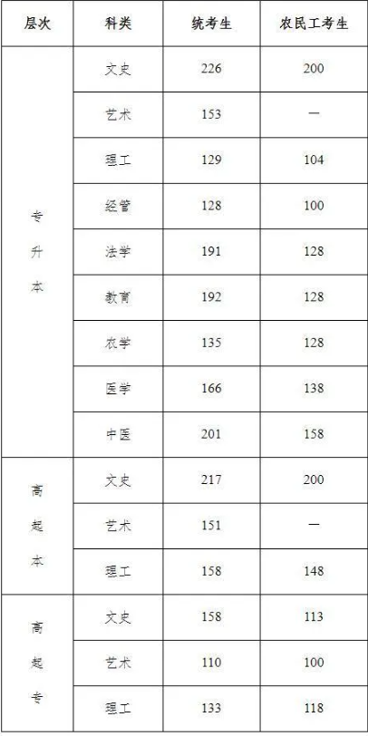 河北省成人高考录取分数线是多少? 河北省成人高考录取分数线是多少?