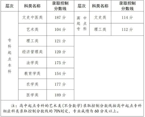 福建省成人高考的录取分数线是多少? 福建省成人高考的录取分数线是多少?