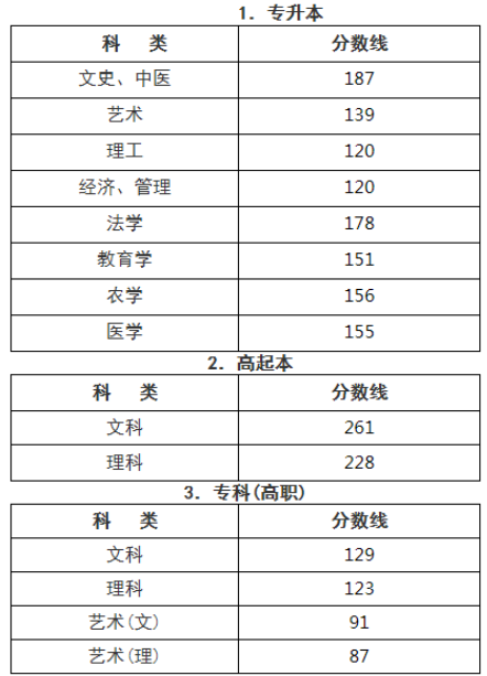浙江以前成人高考录取分数是多少? 浙江以前成人高考录取分数是多少?