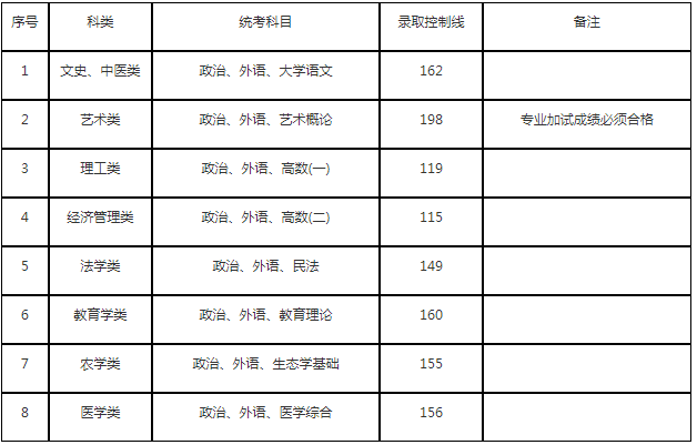 上海市成人高考专升本最低分数线是多少? 上海市成人高考专升本最低分数线是多少?