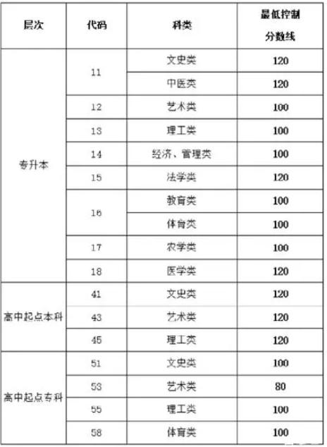 滨州成人高考最低录取分数是多少? 滨州成人高考最低录取分数是多少?