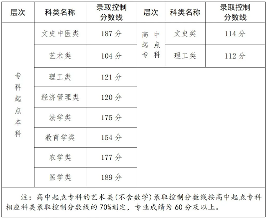福建成人高考分数线是多少? 福建成人高考分数线是多少?