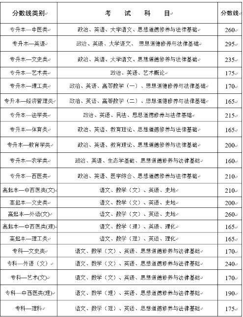 云南成人高考录取分数线是多少? 云南成人高考录取分数线是多少?