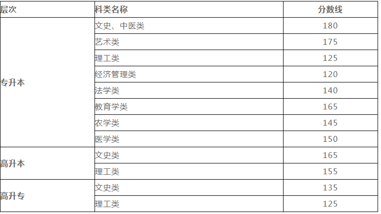 甘肃成人高考考试分数线是多少? 甘肃成人高考考试分数线是多少?