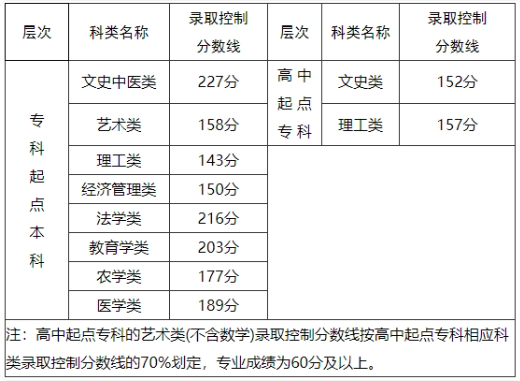 福建成人高考录取分数线是多少? 福建成人高考录取分数线是多少?