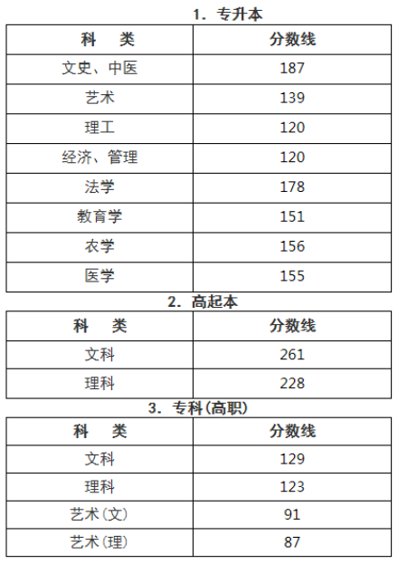 杭州成人高考录取分数是多少? 杭州成人高考录取分数是多少?