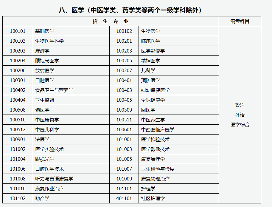 山西招生考试网:2024年成人高考专升本招生专业与统一考试科目对照表 山西招生考试网:2024年成人高考专升本招生专业与统一考试科目对照表