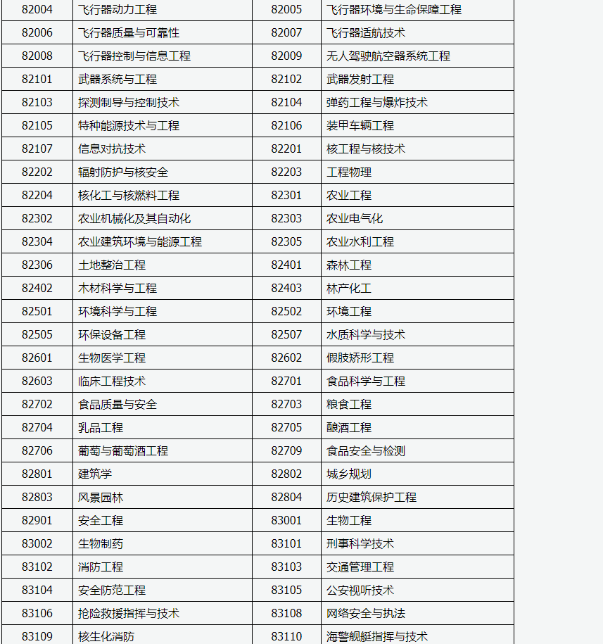 山西招生考试网:2024年成人高考专升本招生专业与统一考试科目对照表 山西招生考试网:2024年成人高考专升本招生专业与统一考试科目对照表