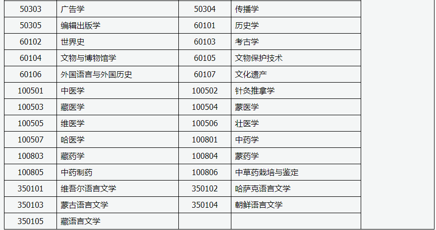 山西招生考试网:2024年成人高考专升本招生专业与统一考试科目对照表 山西招生考试网:2024年成人高考专升本招生专业与统一考试科目对照表