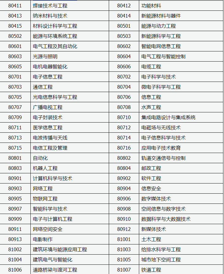 山西招生考试网:2024年成人高考专升本招生专业与统一考试科目对照表 山西招生考试网:2024年成人高考专升本招生专业与统一考试科目对照表
