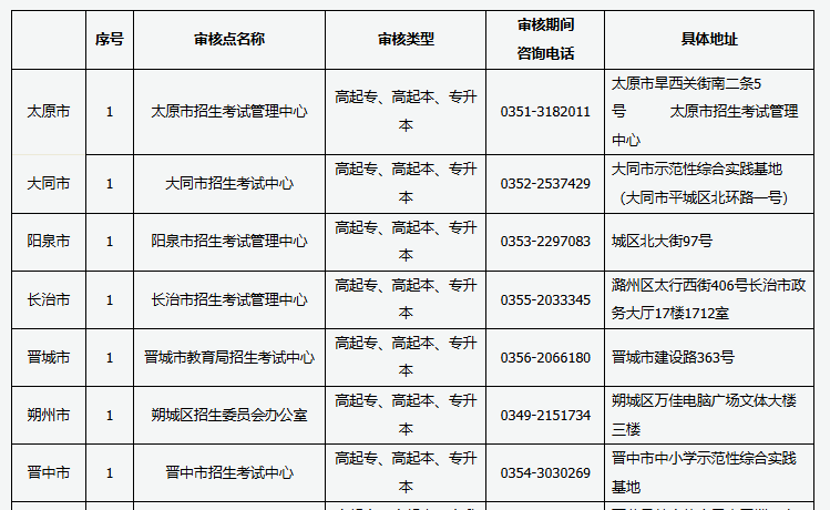2024年山西省成人高考现场审核点信息 2024年山西省成人高考现场审核点信息
