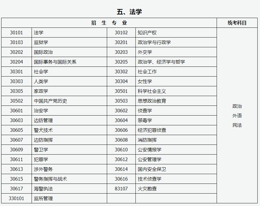 山西招生考试网:2024年成人高考专升本招生专业与统一考试科目对照表 山西招生考试网:2024年成人高考专升本招生专业与统一考试科目对照表