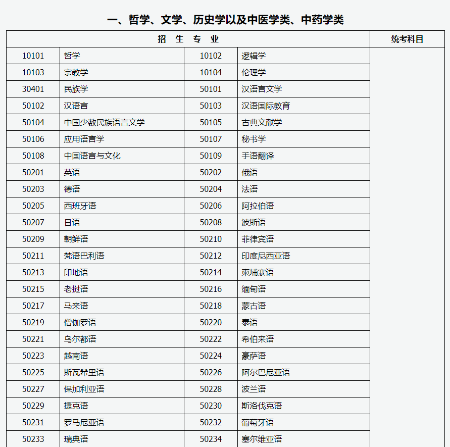 山西招生考试网:2024年成人高考专升本招生专业与统一考试科目对照表 山西招生考试网:2024年成人高考专升本招生专业与统一考试科目对照表
