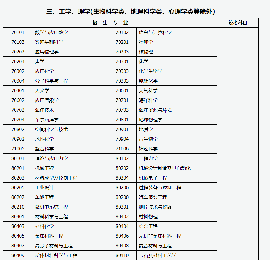 山西招生考试网:2024年成人高考专升本招生专业与统一考试科目对照表 山西招生考试网:2024年成人高考专升本招生专业与统一考试科目对照表