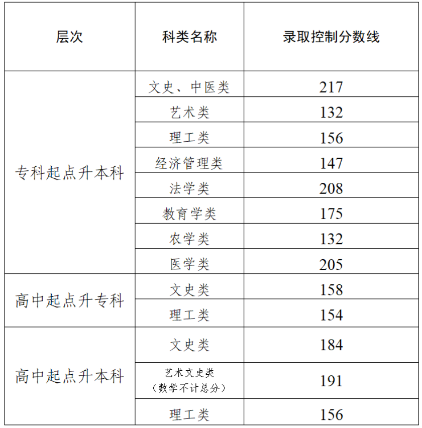 2025年天津市成人高校招生录取控制分数线确定 2025年天津市成人高校招生录取控制分数线确定