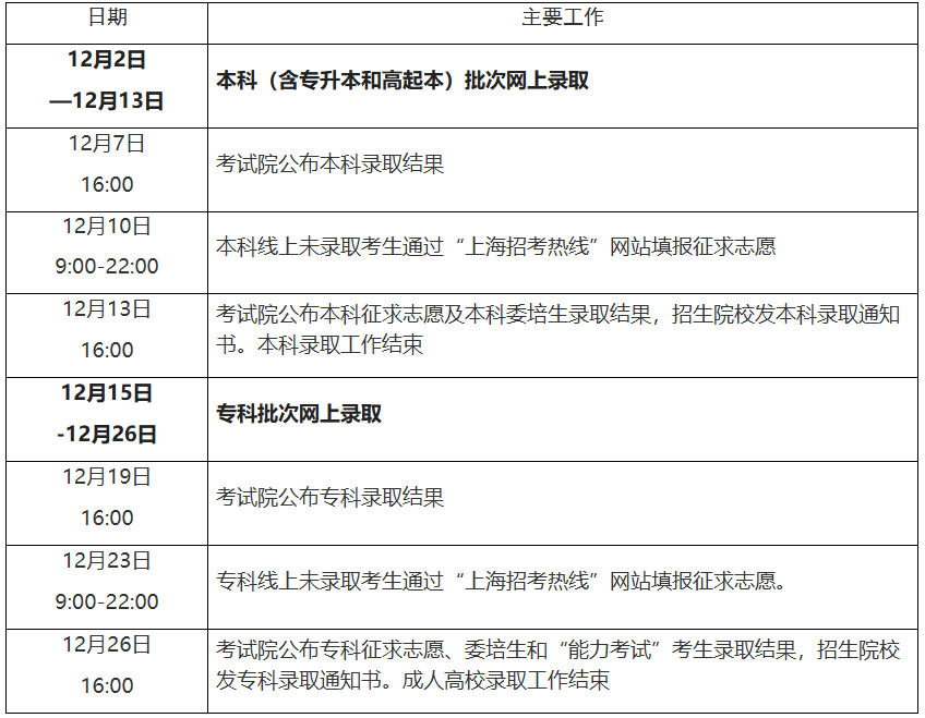 2025年上海市成人高考征集志愿填报时间:12月10日9:00起 2025年上海市成人高考征集志愿填报时间:12月10日9:00起