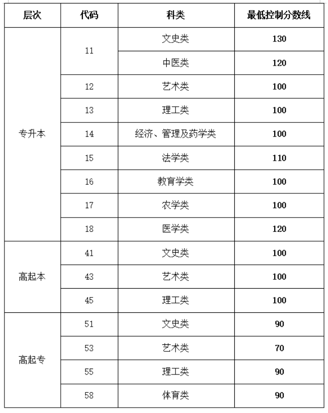 山东省教育招生考试院:2025年成人高等学校招生录取最低控制分数线 山东省教育招生考试院:2025年成人高等学校招生录取最低控制分数线