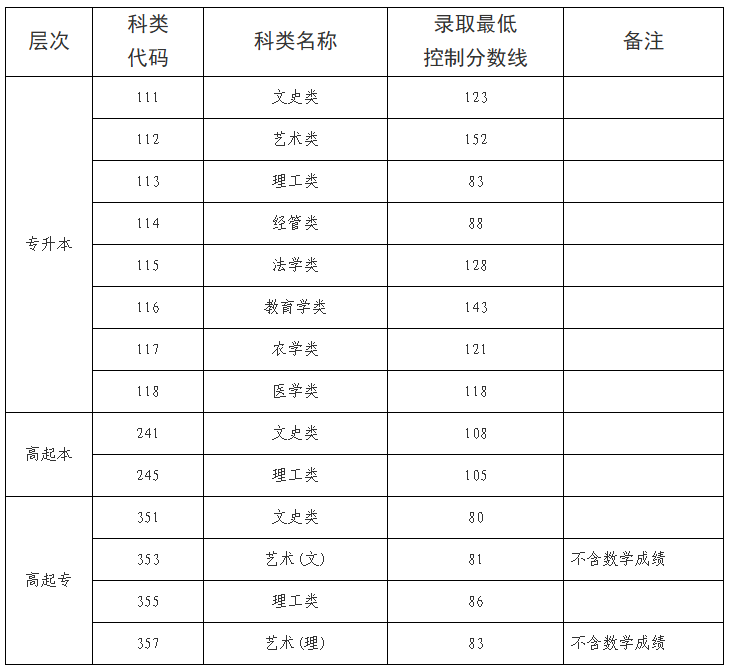 海南省2025年成人高等学校招生录取最低控制分数线公告 海南省2025年成人高等学校招生录取最低控制分数线公告