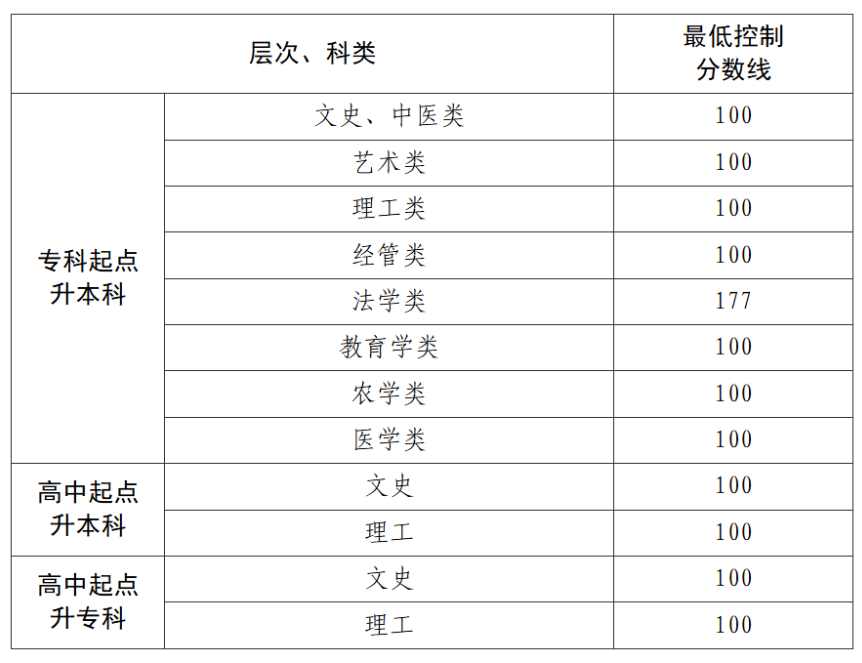 贵州省2025年成人高校招生最低录取控制分数线划定 贵州省2025年成人高校招生最低录取控制分数线划定