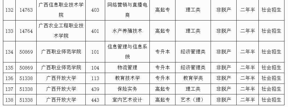 广西招生考试院:2025年成人高校未安排招生计划的专业信息表 广西招生考试院:2025年成人高校未安排招生计划的专业信息表