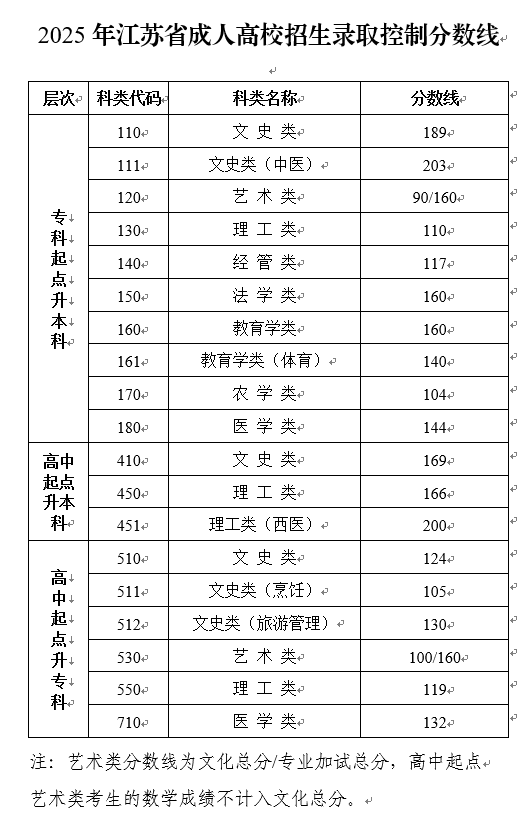 2025年江苏省成人高校招生录取控制分数线公布和成绩查询通告 2025年江苏省成人高校招生录取控制分数线公布和成绩查询通告