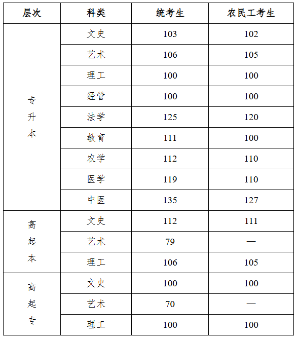 2025年河北省成人高校招生录取控制分数线和录取相关工作确定 2025年河北省成人高校招生录取控制分数线和录取相关工作确定