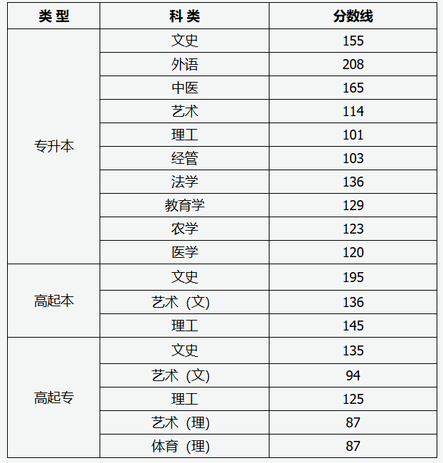 山西省2025年成人高校招生录取最低控制分数线 山西省2025年成人高校招生录取最低控制分数线