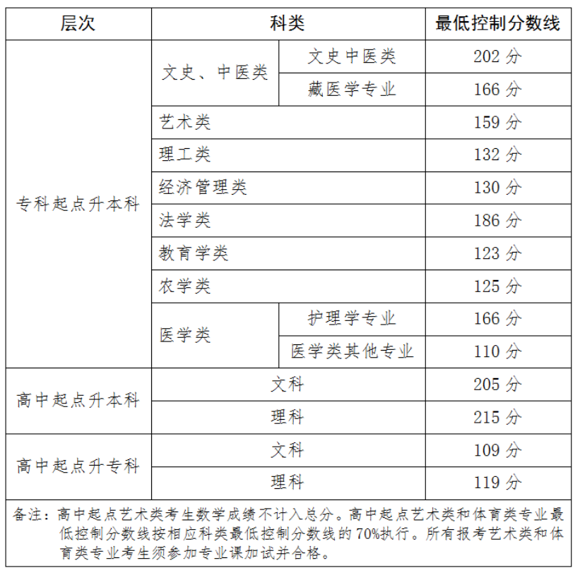 青海省教育考试网:关于发布2025年成人高等学校在青招生录取最低控制分数线和考生成绩的通告 青海省教育考试网:关于发布2025年成人高等学校在青招生录取最低控制分数线和考生成绩的通告