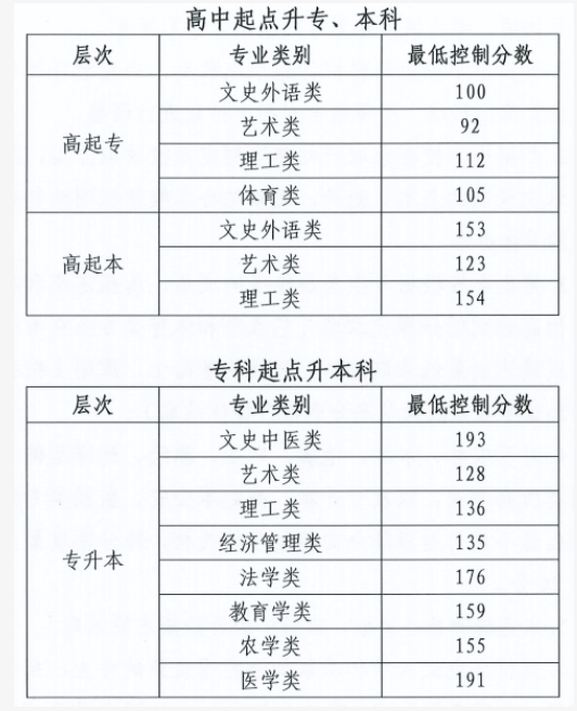 2025年北京市成人高校招生录取最低控制分数线 2025年北京市成人高校招生录取最低控制分数线