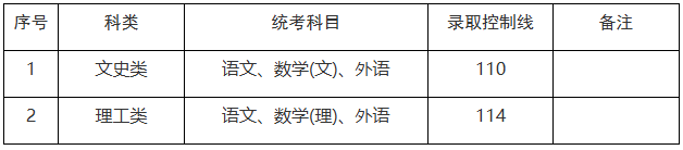 上海市2025年成人高校招生最低录取控制分数线 上海市2025年成人高校招生最低录取控制分数线