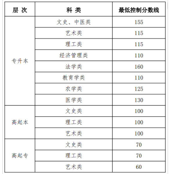 黑龙江省公布2025年成人高等学校招生最低录取控制分数线 黑龙江省公布2025年成人高等学校招生最低录取控制分数线
