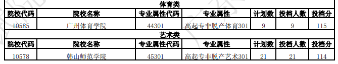 广东省2025年成人高考第一志愿投档情况(二) 广东省2025年成人高考第一志愿投档情况(二)