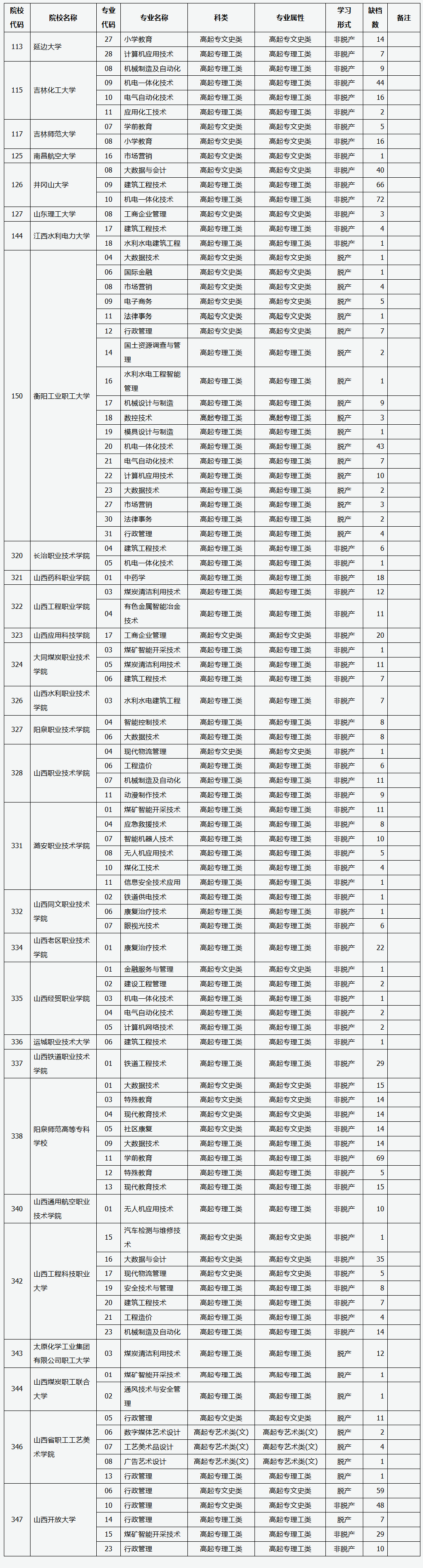 山西省2025年成人高校招生征集志愿公告第7号 山西省2025年成人高校招生征集志愿公告第7号