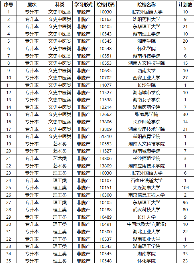 2025年湖南省成人高等学校招生第二次征集志愿计划 2025年湖南省成人高等学校招生第二次征集志愿计划