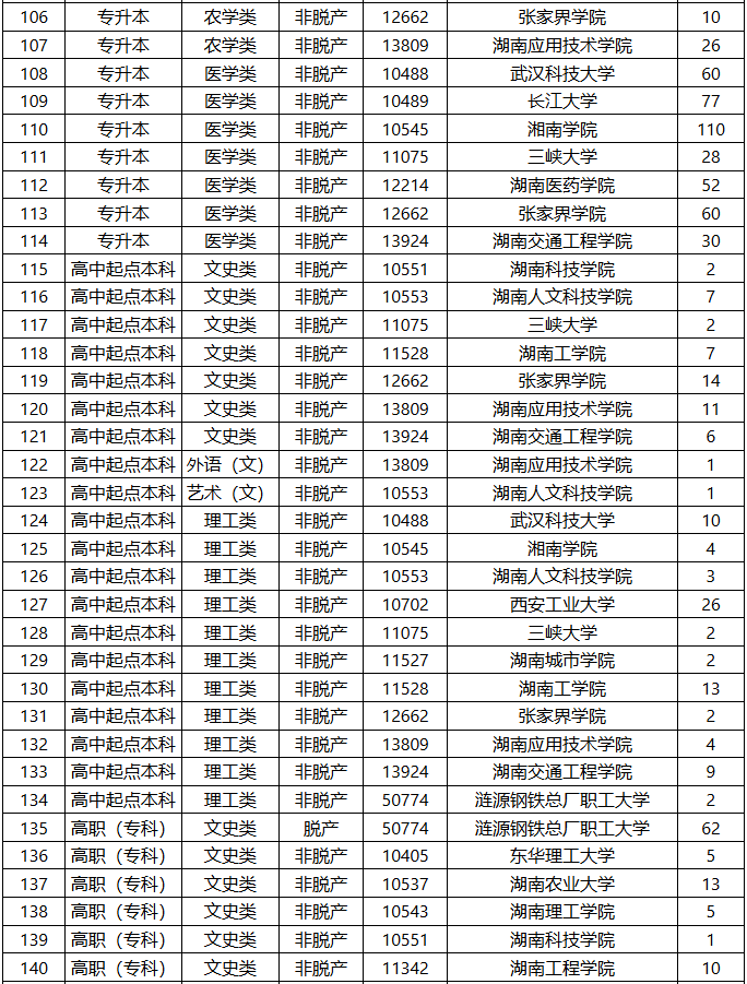2025年湖南省成人高等学校招生第二次征集志愿计划 2025年湖南省成人高等学校招生第二次征集志愿计划