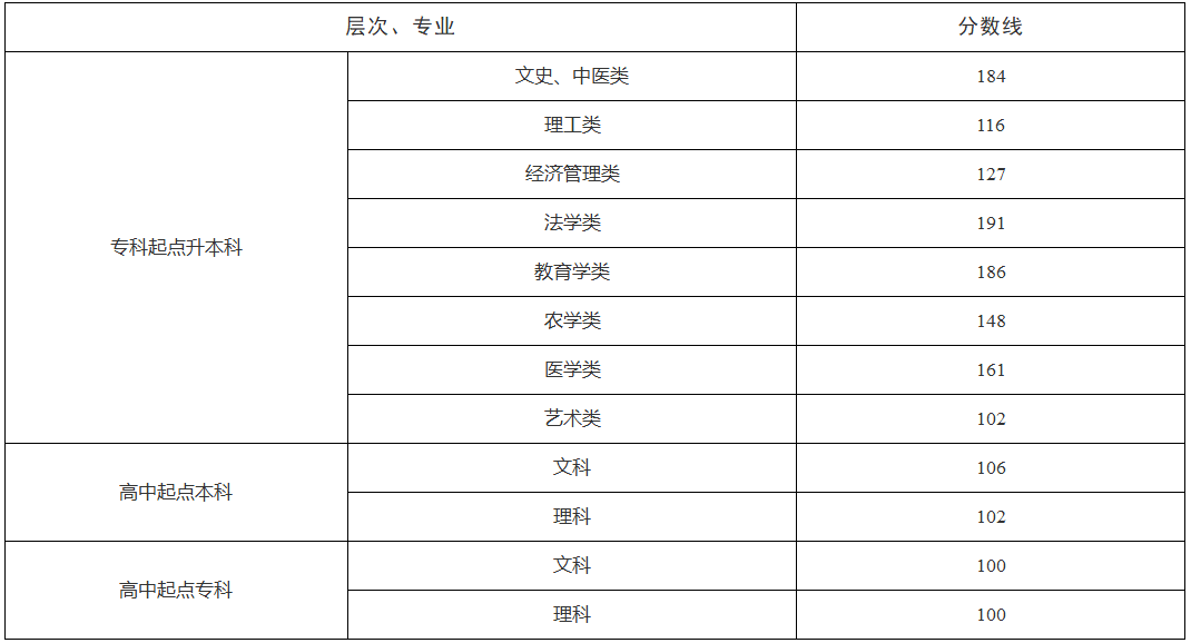 湖南省2025年成人高校招生录取控制分数线及征集志愿计划公布时间和考生填报时间
