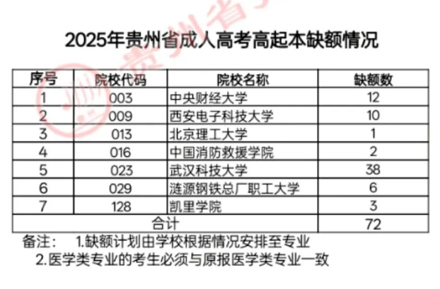关于贵州省2025年成人高校招生征集志愿的通告 关于贵州省2025年成人高校招生征集志愿的通告