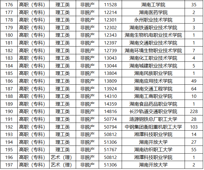 2025年湖南省成人高等学校招生第二次征集志愿计划 2025年湖南省成人高等学校招生第二次征集志愿计划
