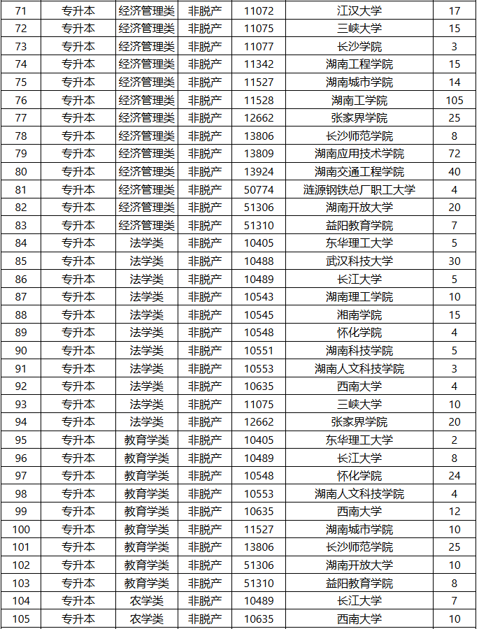 2025年湖南省成人高等学校招生第二次征集志愿计划 2025年湖南省成人高等学校招生第二次征集志愿计划
