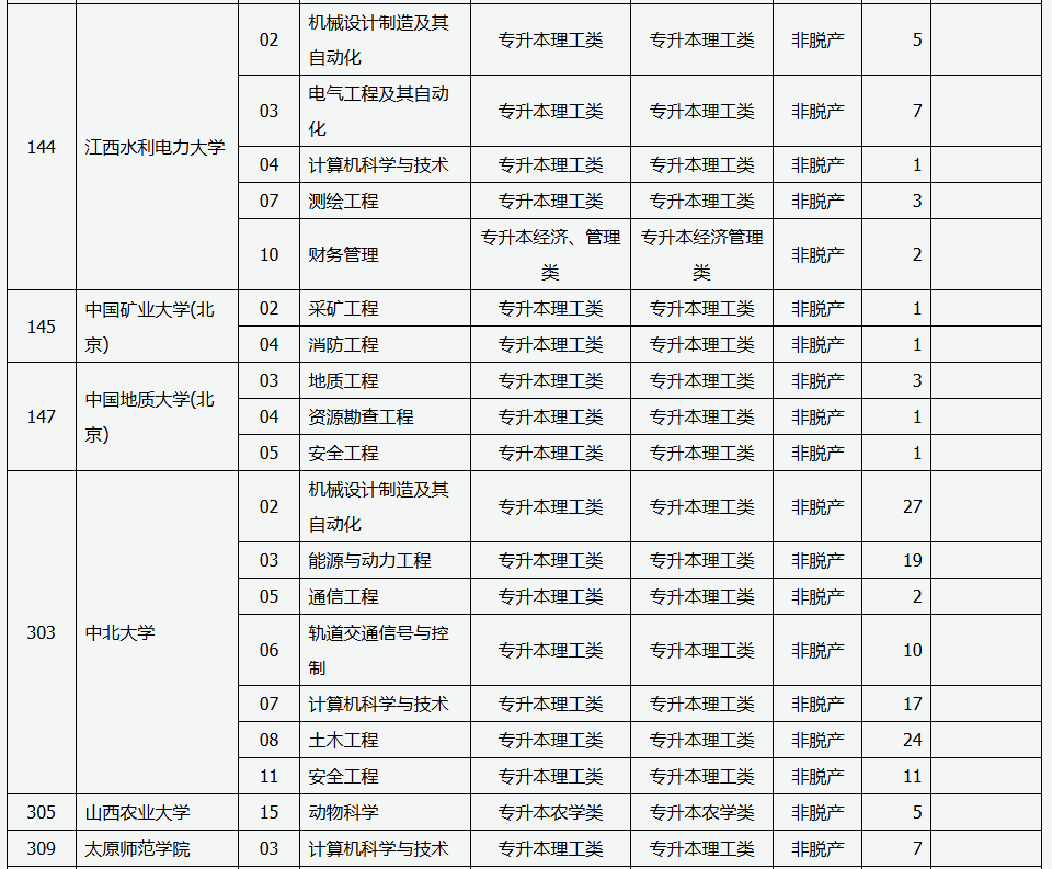 山西省2025年成人高校招生征集志愿公告第6号 山西省2025年成人高校招生征集志愿公告第6号