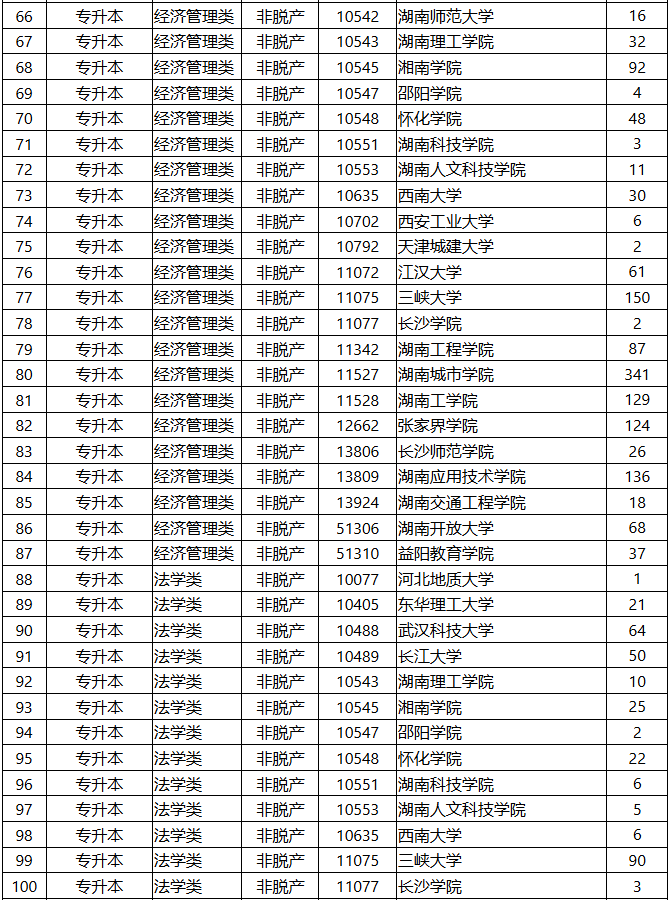 2025年湖南省成人高等学校招生第一次征集志愿计划 2025年湖南省成人高等学校招生第一次征集志愿计划