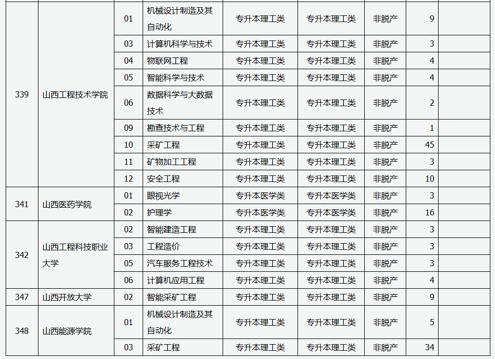 山西省2025年成人高校招生征集志愿公告第6号 山西省2025年成人高校招生征集志愿公告第6号