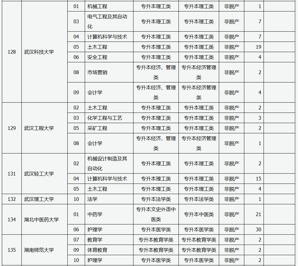 山西省2025年成人高校招生征集志愿公告第6号 山西省2025年成人高校招生征集志愿公告第6号