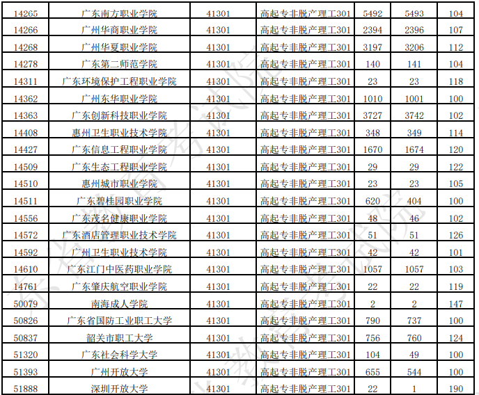 广东省2025年成人高考第一志愿投档情况(二) 广东省2025年成人高考第一志愿投档情况(二)
