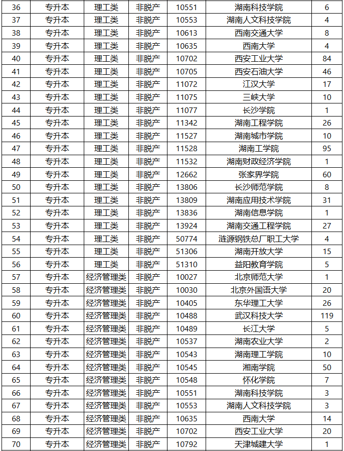 2025年湖南省成人高等学校招生第二次征集志愿计划 2025年湖南省成人高等学校招生第二次征集志愿计划