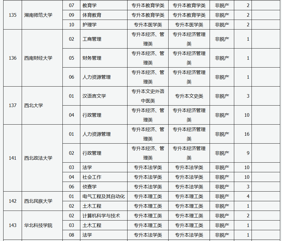 山西省2025年成人高校招生征集志愿公告第5号 山西省2025年成人高校招生征集志愿公告第5号