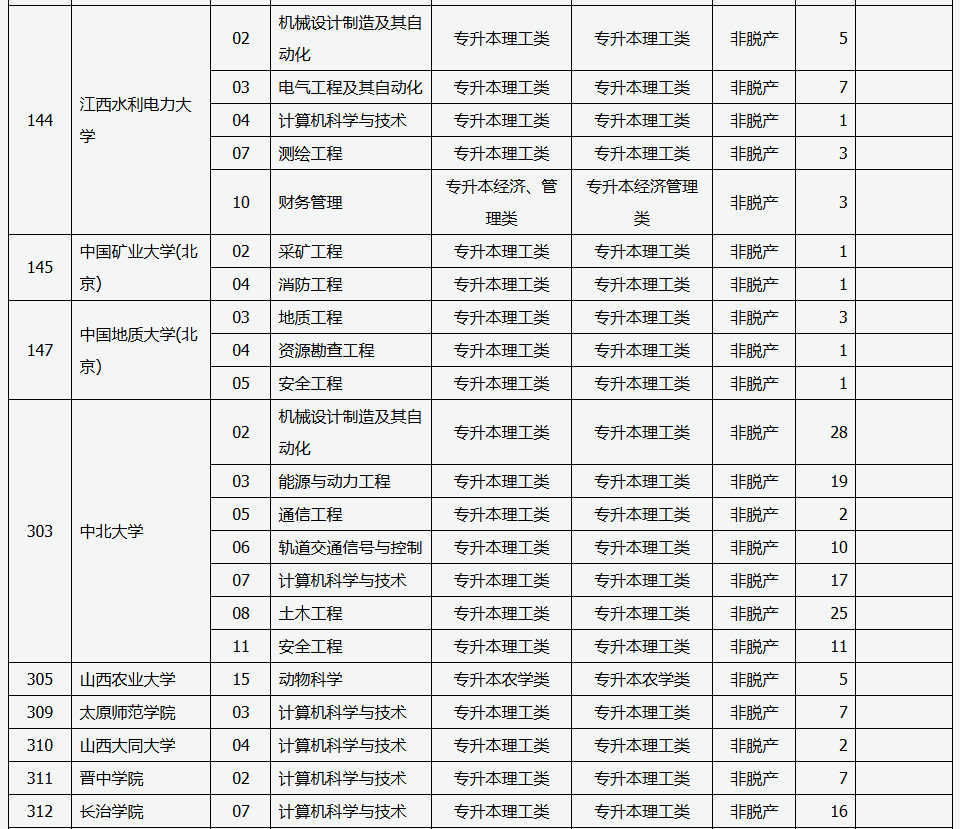 山西省2025年成人高校招生征集志愿公告第5号 山西省2025年成人高校招生征集志愿公告第5号