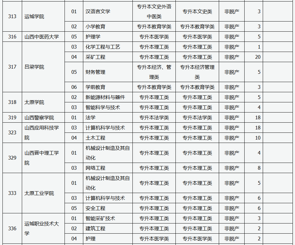 山西省2025年成人高校招生征集志愿公告第5号 山西省2025年成人高校招生征集志愿公告第5号