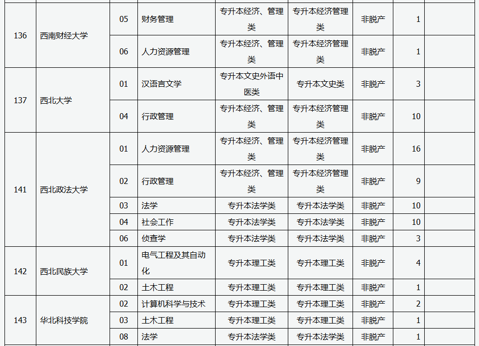 山西省2025年成人高校招生征集志愿公告第6号 山西省2025年成人高校招生征集志愿公告第6号