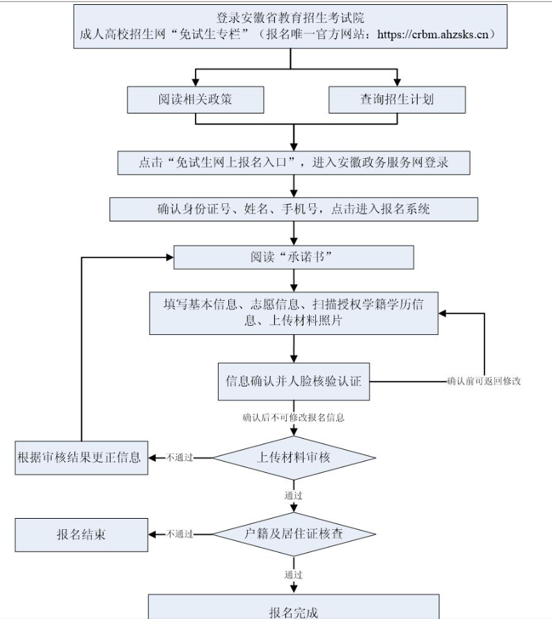 2025年安徽省成人高考报名流程 2025年安徽省成人高考报名流程